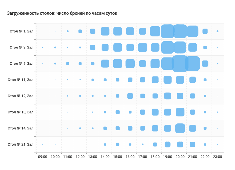 Загруженность столиков в заведении