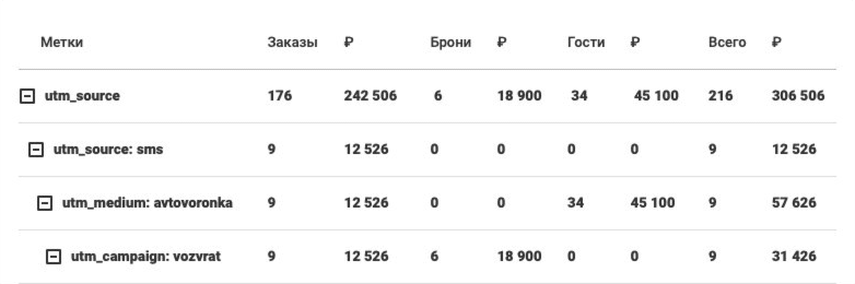 Отслеживание UTM-меток