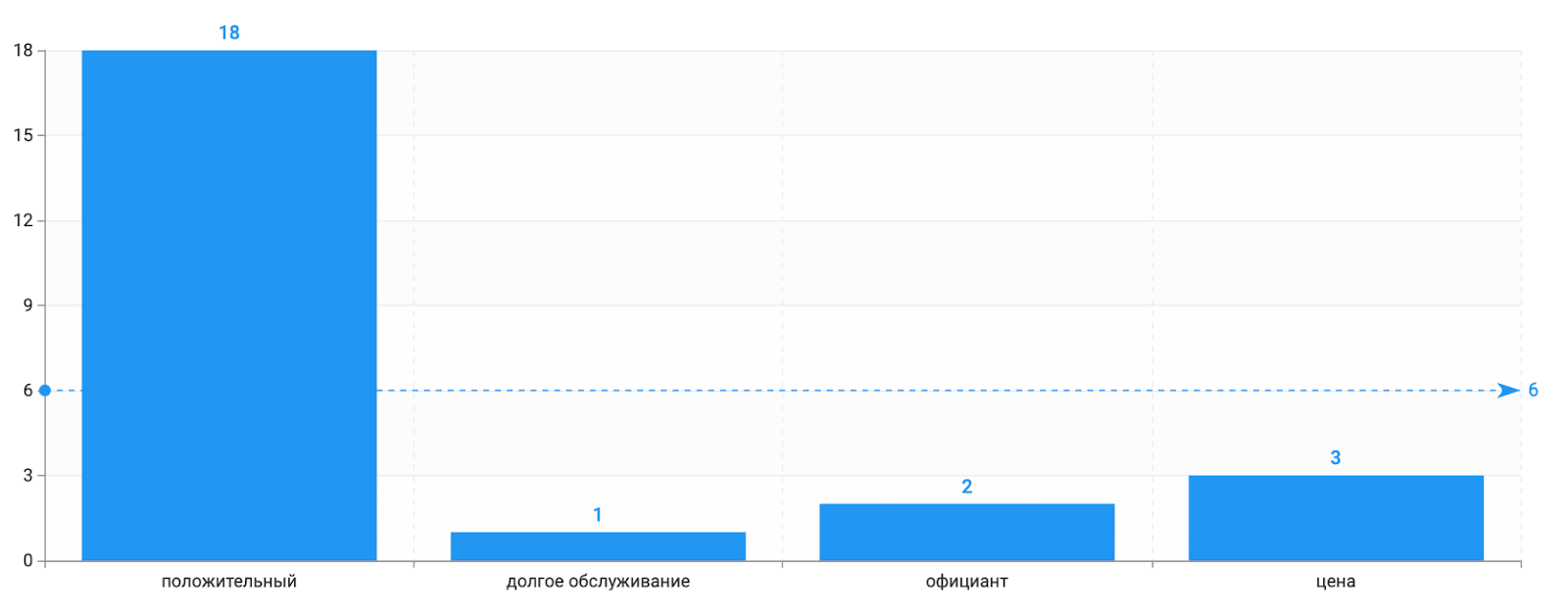 Как сортировать отзывы по тегам