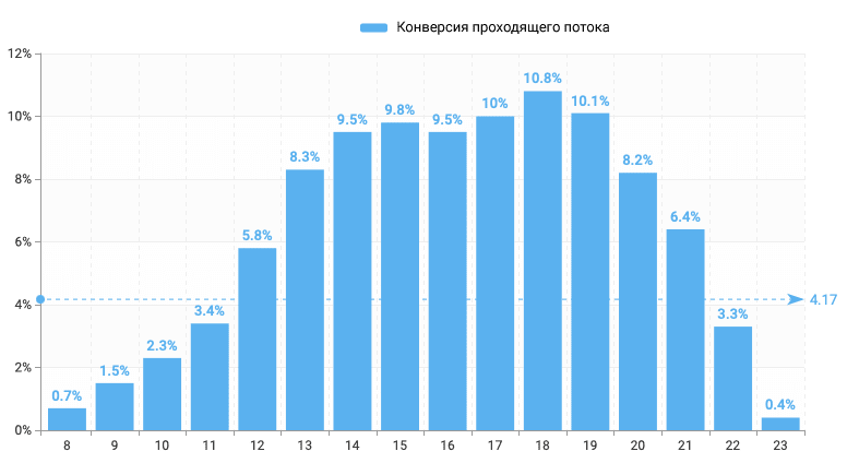 Конверсия проходящего потока