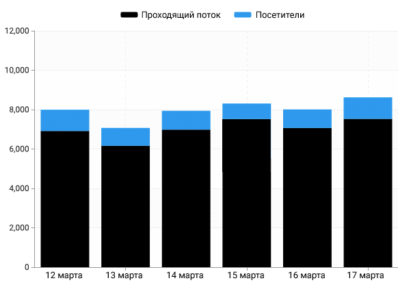 Конверсия проходящего потока по часам