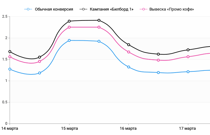 Отчет по потоку для определения окупаемости