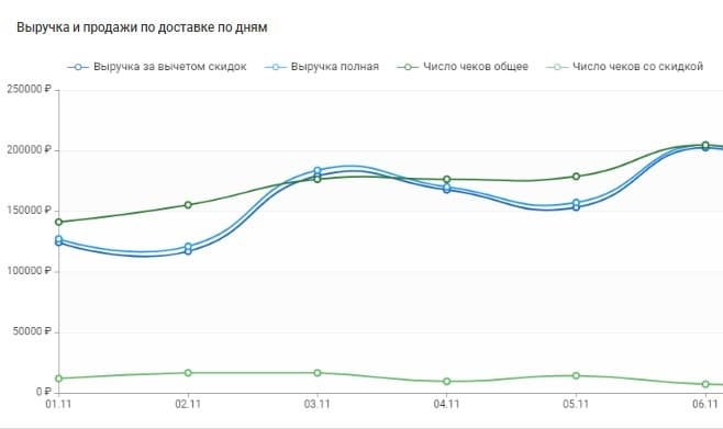 Статистика по выручке