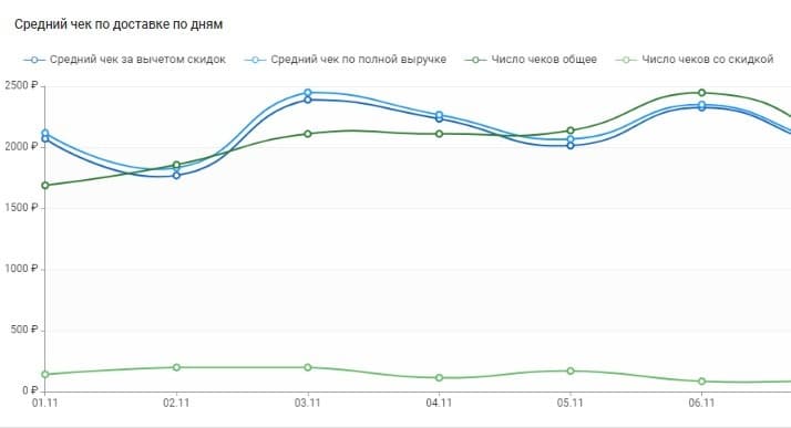 Средний чек со скидками и без