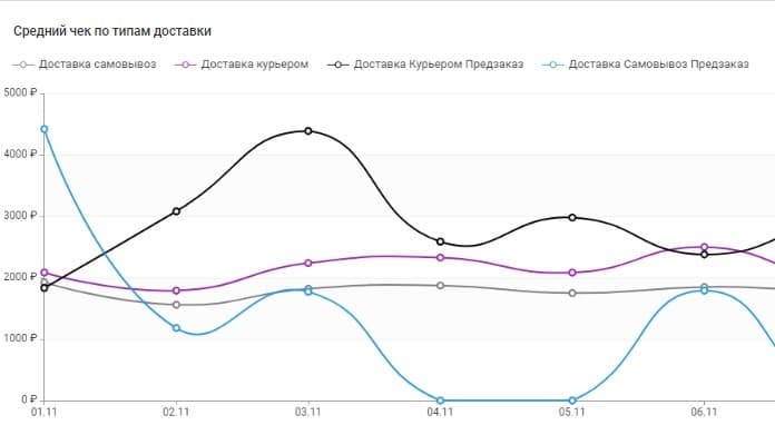 Средний чек по типу доставки