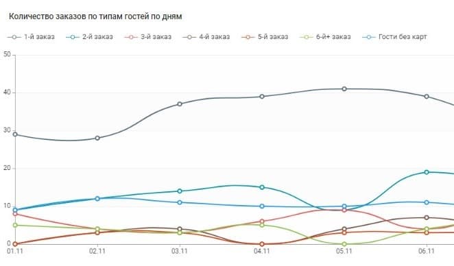 Количество заказов по типам гостей