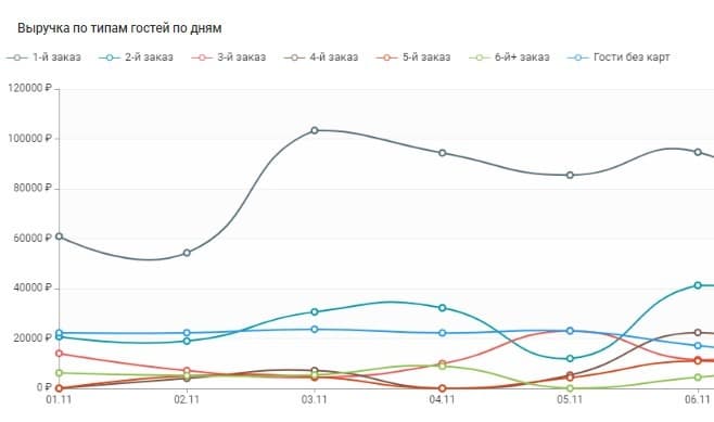 Выручка по типам гостей