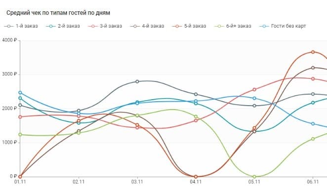 Средний чек по типам гостей