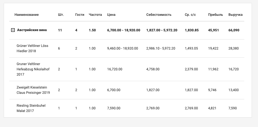 Отчет по популярности категорий блюд