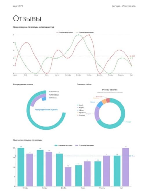 Отвечать на отзывы в интернете из одного места