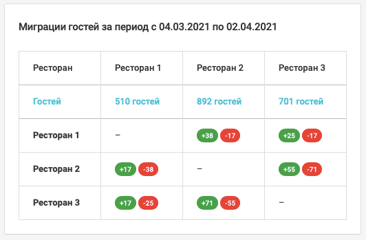Таблица миграции гостей по заведениям одной сети