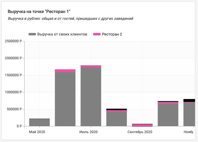 Детальный график по выручке