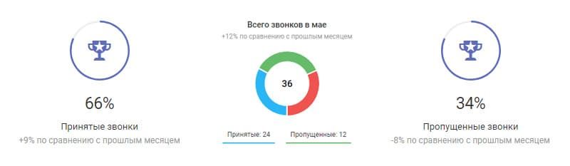 Отвечать на отзывы в интернете из одного места
