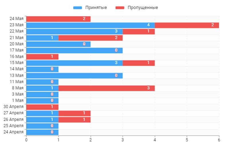 Отвечать на отзывы в интернете из одного места