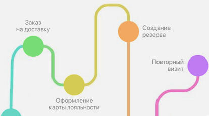 CDP-система и сценарии